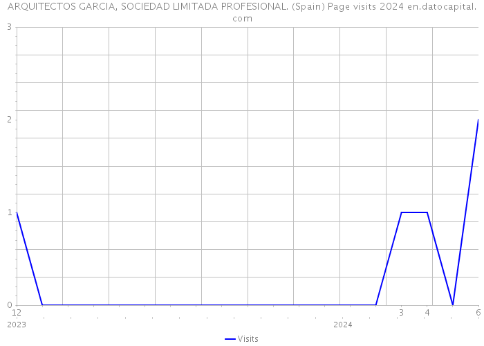 ARQUITECTOS GARCIA, SOCIEDAD LIMITADA PROFESIONAL. (Spain) Page visits 2024 