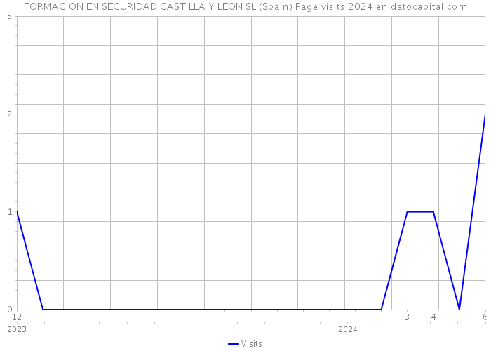 FORMACION EN SEGURIDAD CASTILLA Y LEON SL (Spain) Page visits 2024 