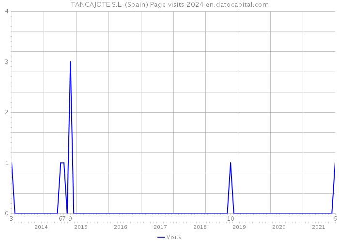 TANCAJOTE S.L. (Spain) Page visits 2024 