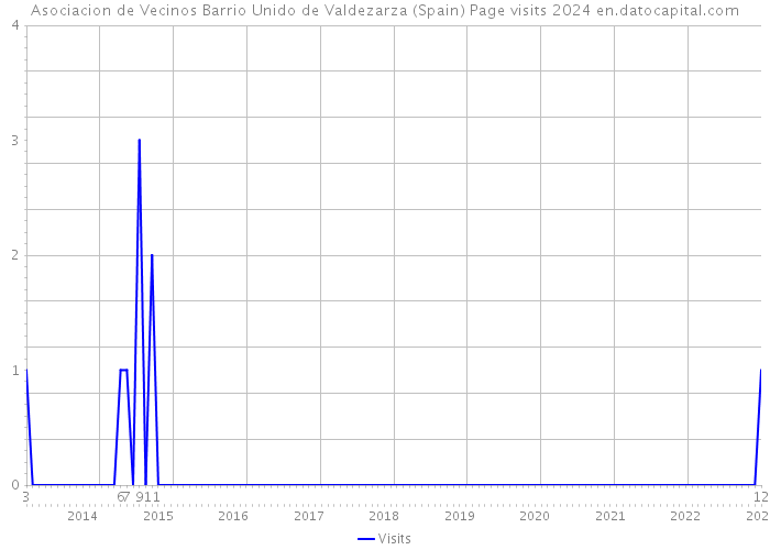 Asociacion de Vecinos Barrio Unido de Valdezarza (Spain) Page visits 2024 