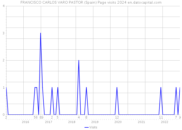 FRANCISCO CARLOS VARO PASTOR (Spain) Page visits 2024 