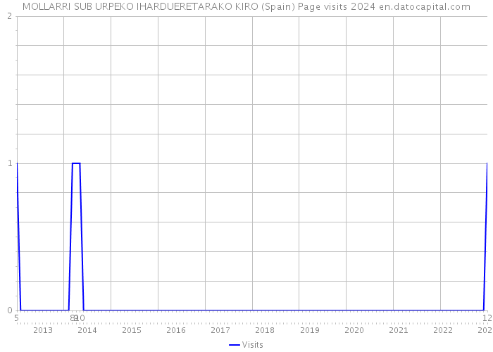 MOLLARRI SUB URPEKO IHARDUERETARAKO KIRO (Spain) Page visits 2024 