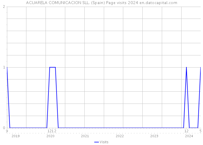 ACUARELA COMUNICACION SLL. (Spain) Page visits 2024 