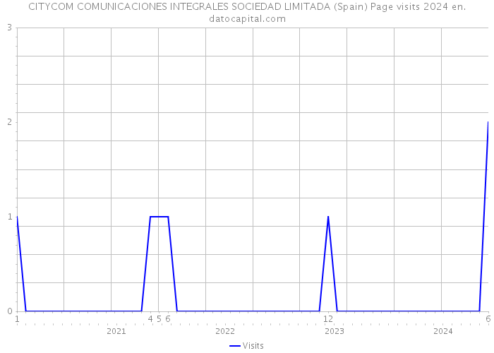 CITYCOM COMUNICACIONES INTEGRALES SOCIEDAD LIMITADA (Spain) Page visits 2024 