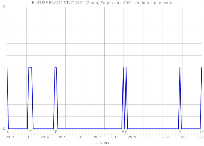 FUTURE BRAND STUDIO SL (Spain) Page visits 2024 