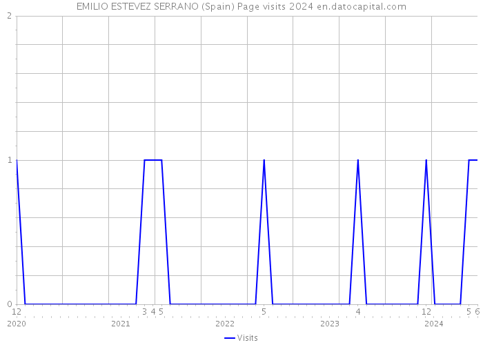 EMILIO ESTEVEZ SERRANO (Spain) Page visits 2024 