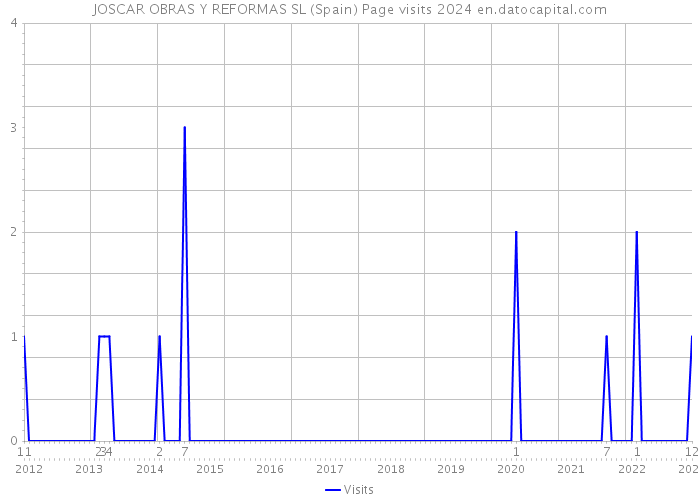 JOSCAR OBRAS Y REFORMAS SL (Spain) Page visits 2024 