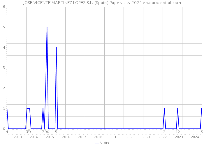 JOSE VICENTE MARTINEZ LOPEZ S.L. (Spain) Page visits 2024 