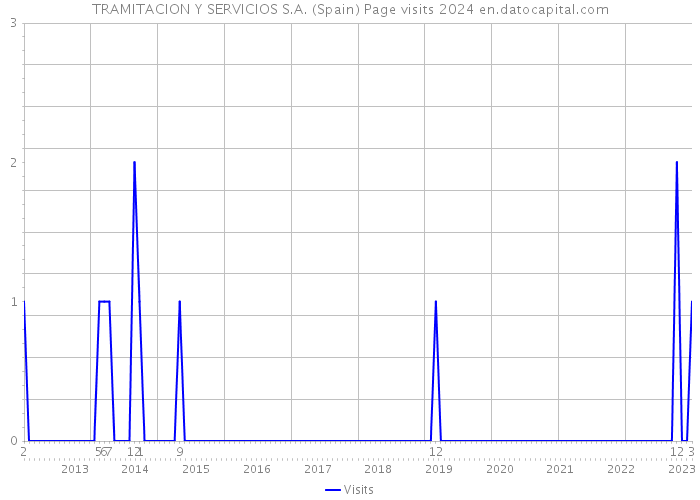 TRAMITACION Y SERVICIOS S.A. (Spain) Page visits 2024 