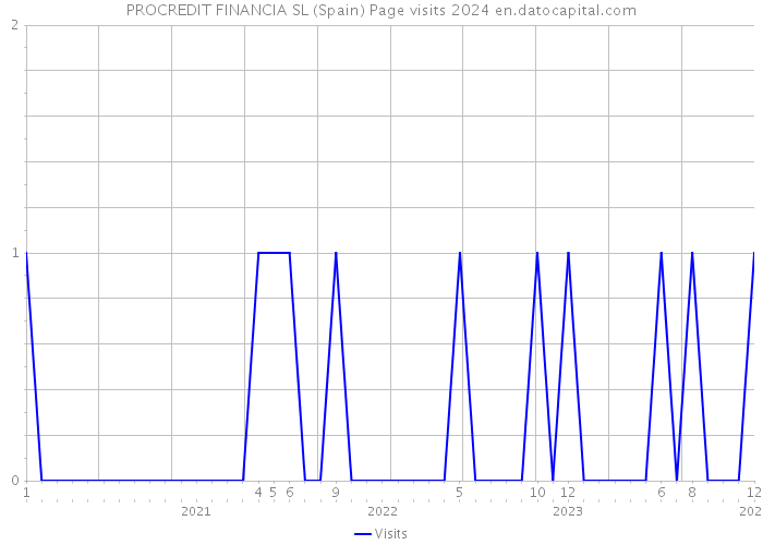 PROCREDIT FINANCIA SL (Spain) Page visits 2024 