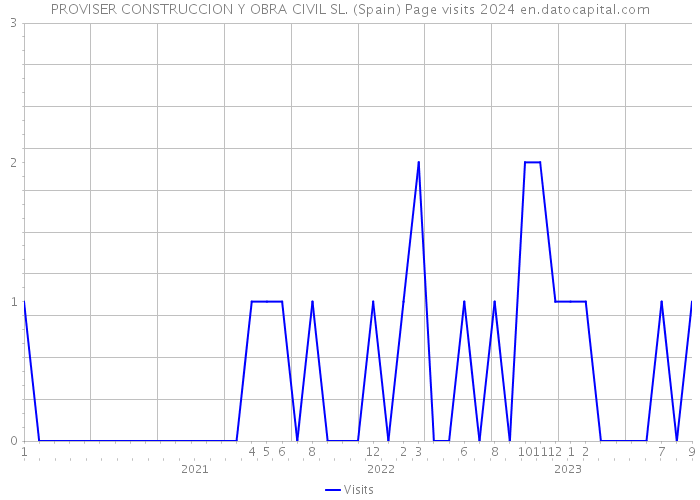 PROVISER CONSTRUCCION Y OBRA CIVIL SL. (Spain) Page visits 2024 