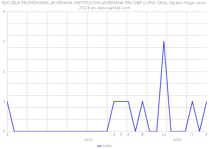 ESCUELA PROFESIONAL JAVERIANA INSTITUCION JAVERIANA PRV DEP CURIA GRAL (Spain) Page visits 2024 