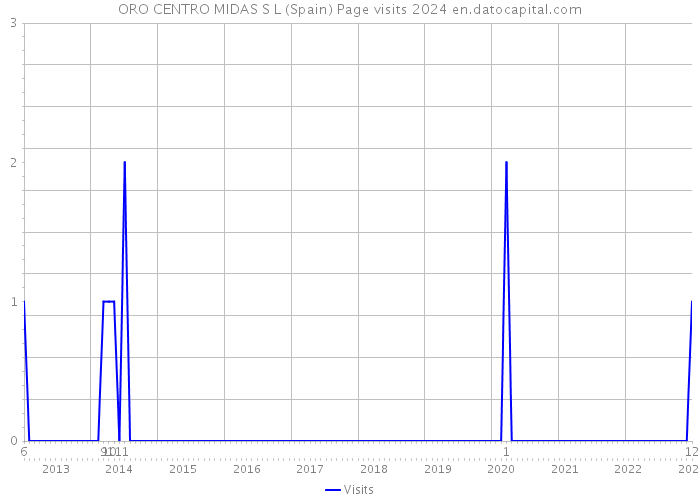 ORO CENTRO MIDAS S L (Spain) Page visits 2024 