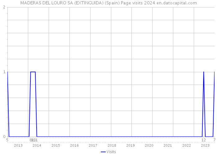 MADERAS DEL LOURO SA (EXTINGUIDA) (Spain) Page visits 2024 