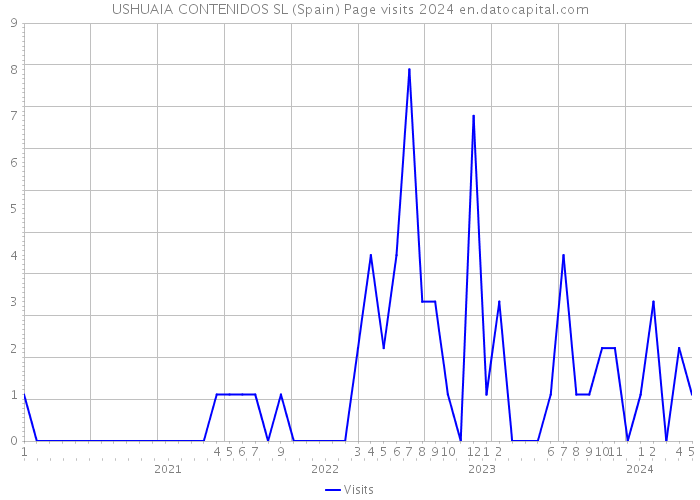 USHUAIA CONTENIDOS SL (Spain) Page visits 2024 