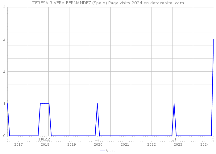 TERESA RIVERA FERNANDEZ (Spain) Page visits 2024 