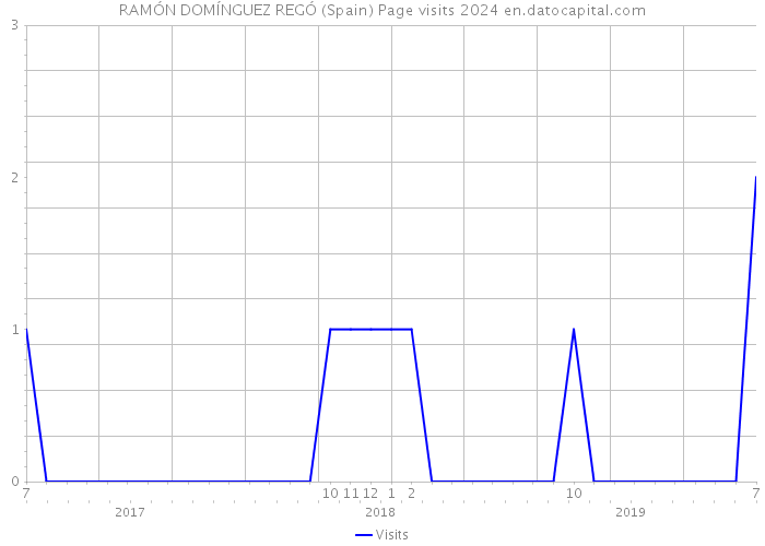 RAMÓN DOMÍNGUEZ REGÓ (Spain) Page visits 2024 