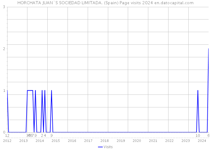 HORCHATA JUAN`S SOCIEDAD LIMITADA. (Spain) Page visits 2024 
