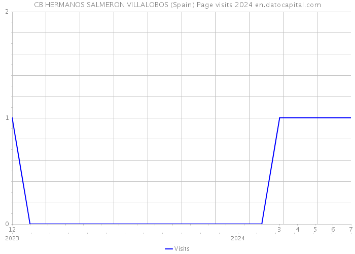 CB HERMANOS SALMERON VILLALOBOS (Spain) Page visits 2024 