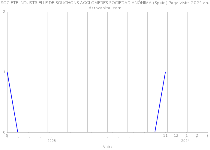 SOCIETE INDUSTRIELLE DE BOUCHONS AGGLOMERES SOCIEDAD ANÓNIMA (Spain) Page visits 2024 