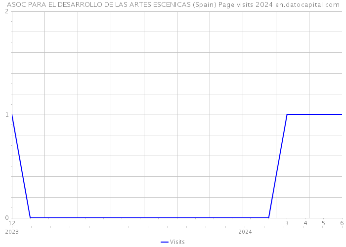 ASOC PARA EL DESARROLLO DE LAS ARTES ESCENICAS (Spain) Page visits 2024 