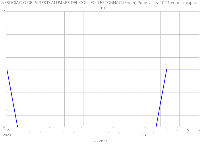 ASSOCIACIO DE PARES D ALUMNES DEL COL.LEGI LESTONNAC (Spain) Page visits 2024 