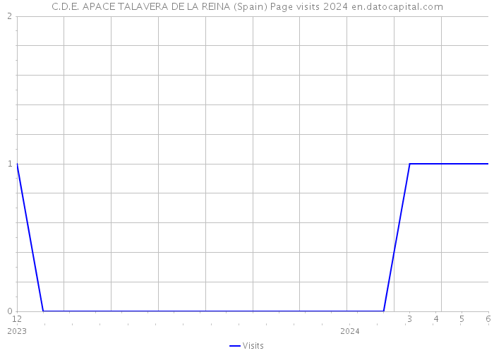 C.D.E. APACE TALAVERA DE LA REINA (Spain) Page visits 2024 