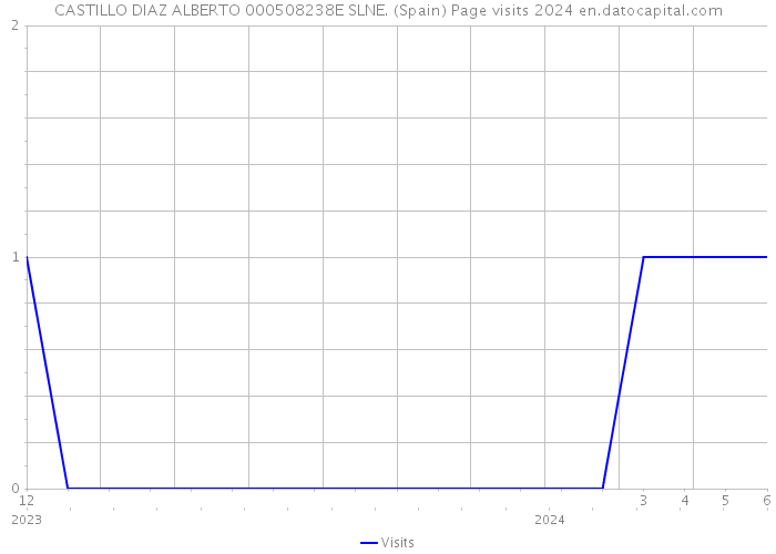 CASTILLO DIAZ ALBERTO 000508238E SLNE. (Spain) Page visits 2024 