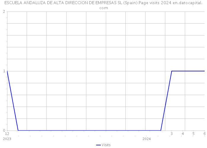 ESCUELA ANDALUZA DE ALTA DIRECCION DE EMPRESAS SL (Spain) Page visits 2024 