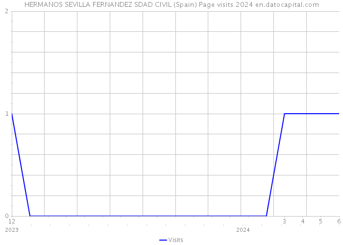 HERMANOS SEVILLA FERNANDEZ SDAD CIVIL (Spain) Page visits 2024 