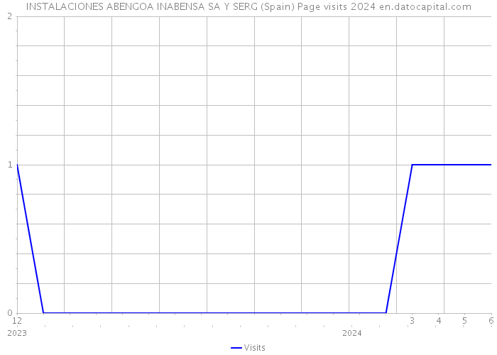 INSTALACIONES ABENGOA INABENSA SA Y SERG (Spain) Page visits 2024 