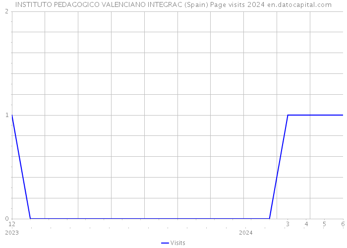 INSTITUTO PEDAGOGICO VALENCIANO INTEGRAC (Spain) Page visits 2024 