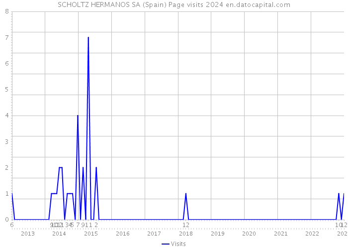 SCHOLTZ HERMANOS SA (Spain) Page visits 2024 