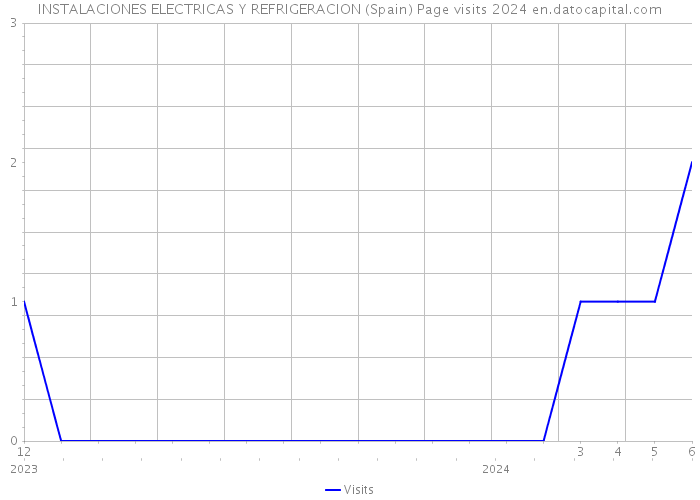 INSTALACIONES ELECTRICAS Y REFRIGERACION (Spain) Page visits 2024 
