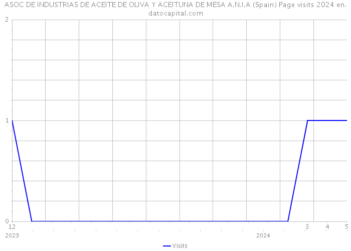 ASOC DE INDUSTRIAS DE ACEITE DE OLIVA Y ACEITUNA DE MESA A.N.I.A (Spain) Page visits 2024 