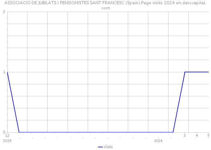 ASSOCIACIO DE JUBILATS I PENSIONISTES SANT FRANCESC (Spain) Page visits 2024 