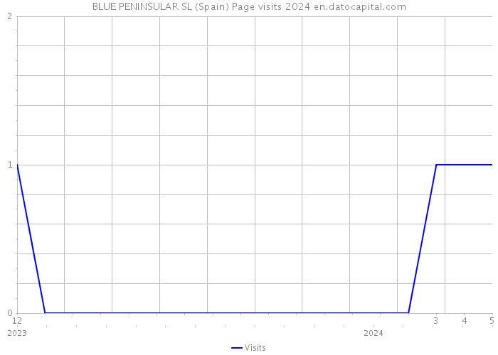BLUE PENINSULAR SL (Spain) Page visits 2024 