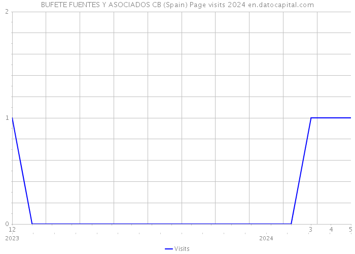 BUFETE FUENTES Y ASOCIADOS CB (Spain) Page visits 2024 