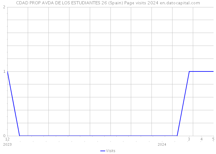 CDAD PROP AVDA DE LOS ESTUDIANTES 26 (Spain) Page visits 2024 