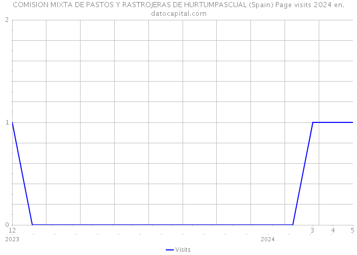 COMISION MIXTA DE PASTOS Y RASTROJERAS DE HURTUMPASCUAL (Spain) Page visits 2024 