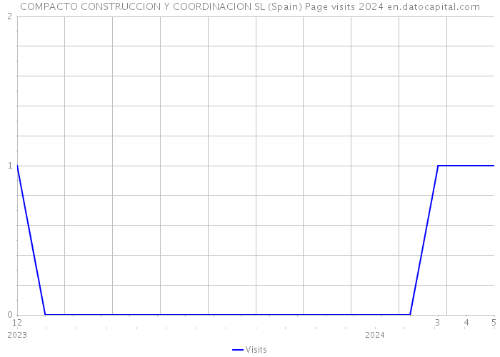 COMPACTO CONSTRUCCION Y COORDINACION SL (Spain) Page visits 2024 