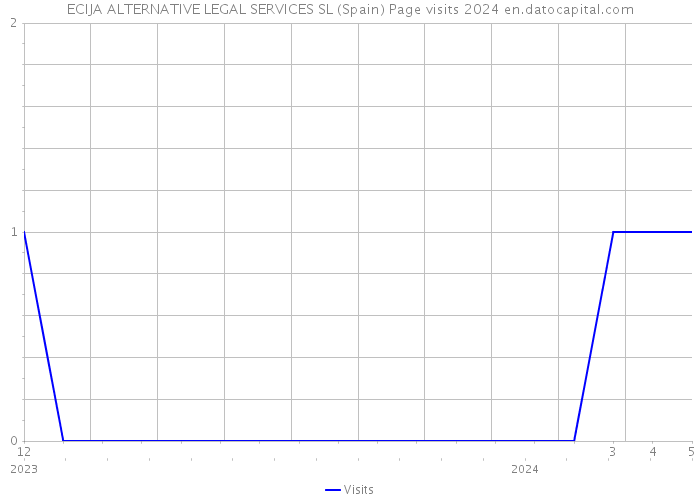 ECIJA ALTERNATIVE LEGAL SERVICES SL (Spain) Page visits 2024 