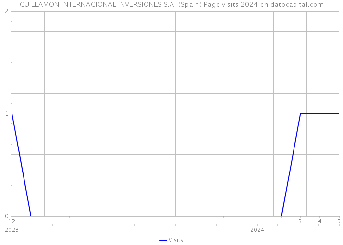 GUILLAMON INTERNACIONAL INVERSIONES S.A. (Spain) Page visits 2024 