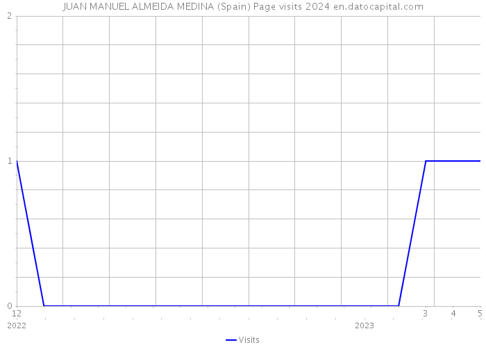 JUAN MANUEL ALMEIDA MEDINA (Spain) Page visits 2024 