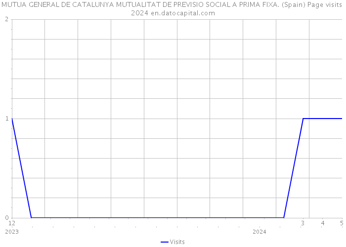 MUTUA GENERAL DE CATALUNYA MUTUALITAT DE PREVISIO SOCIAL A PRIMA FIXA. (Spain) Page visits 2024 