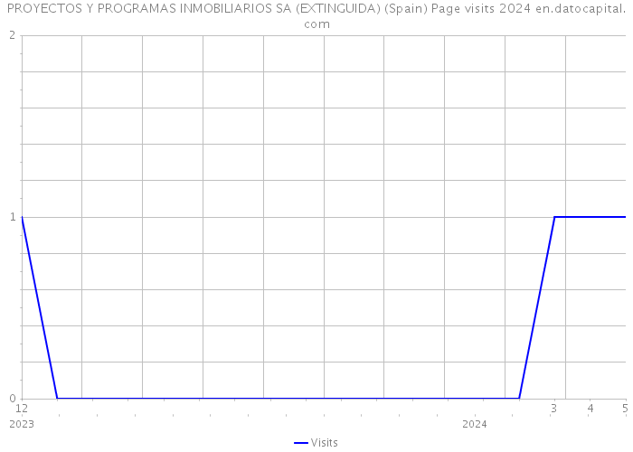 PROYECTOS Y PROGRAMAS INMOBILIARIOS SA (EXTINGUIDA) (Spain) Page visits 2024 