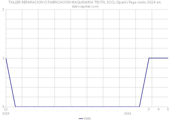 TALLER REPARACION O FABRICACION MAQUINARIA TEXTIL SCCL (Spain) Page visits 2024 