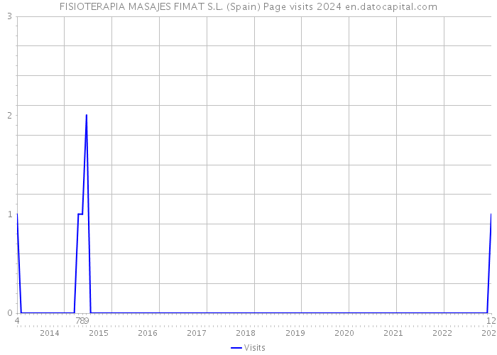 FISIOTERAPIA MASAJES FIMAT S.L. (Spain) Page visits 2024 