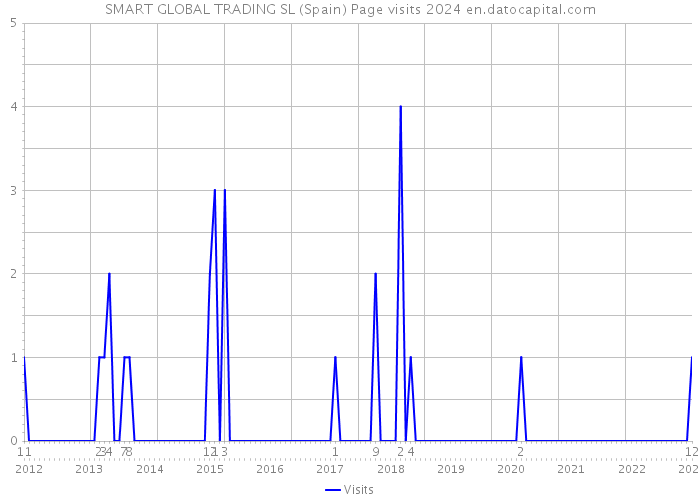 SMART GLOBAL TRADING SL (Spain) Page visits 2024 