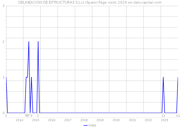 DELINEACION DE ESTRUCTURAS S.L.U (Spain) Page visits 2024 